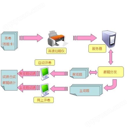 网上阅卷系统 衡水阅卷系统(含6030C扫描仪)