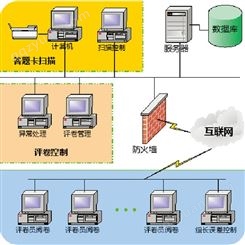 网上阅卷系统 衡水网阅系统厂家