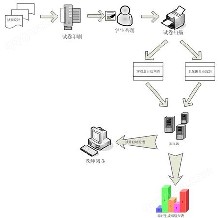 网上阅卷系统 衡水阅卷系统(含6030C扫描仪)